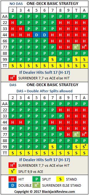 blackjack stratégie|blackjack basic strategy single deck.